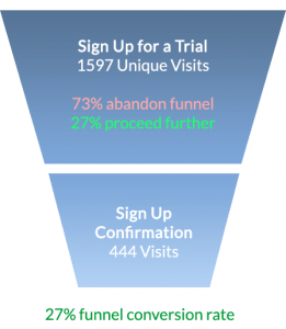 A sample conversion rate funnel with high abandonment rate