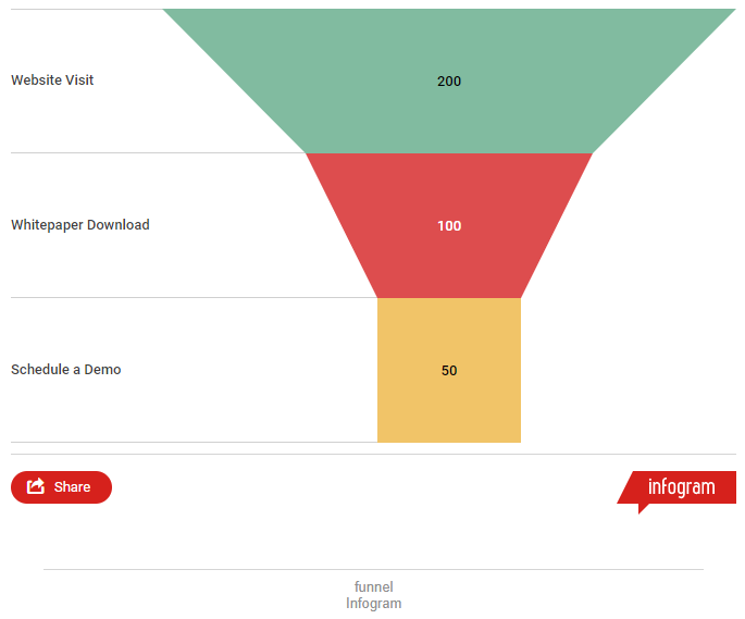 Funktionierender Funnel - Steigern Sie Ihre Website-Performance mit Piwik PRO Analytics Reports Funnel Infogram