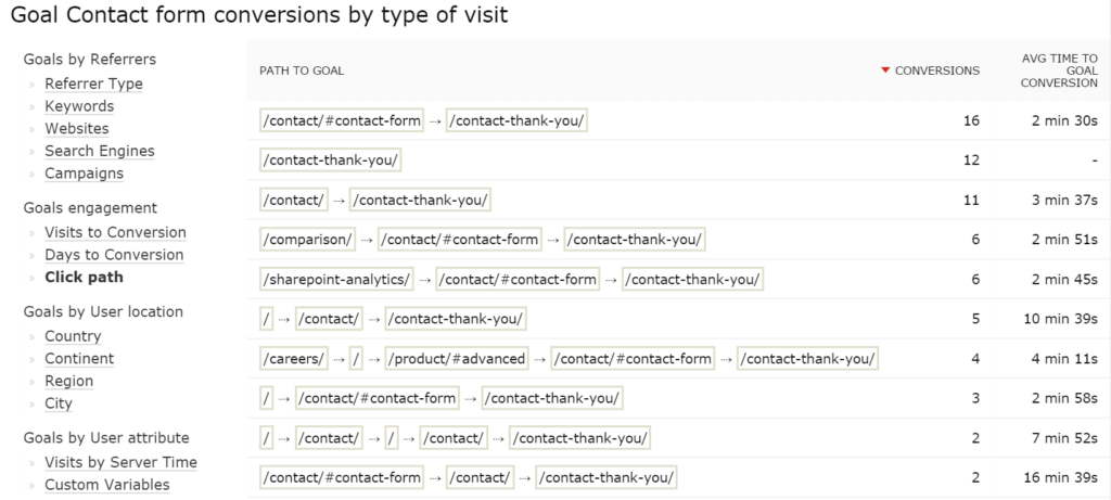 Goal Contact form conversions by type of visit