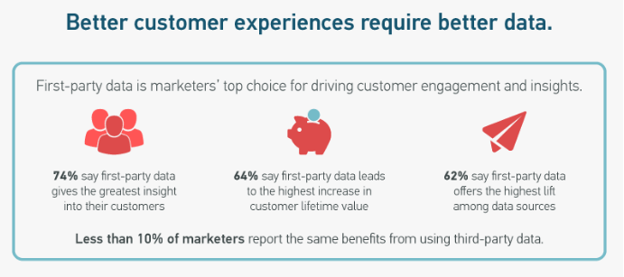 Better Customer Experience reqiure better data - First Party Data 1
