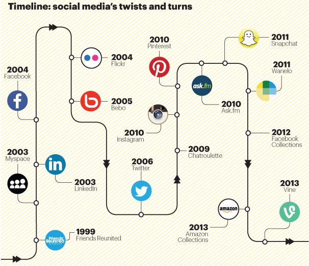 social-media-timeline