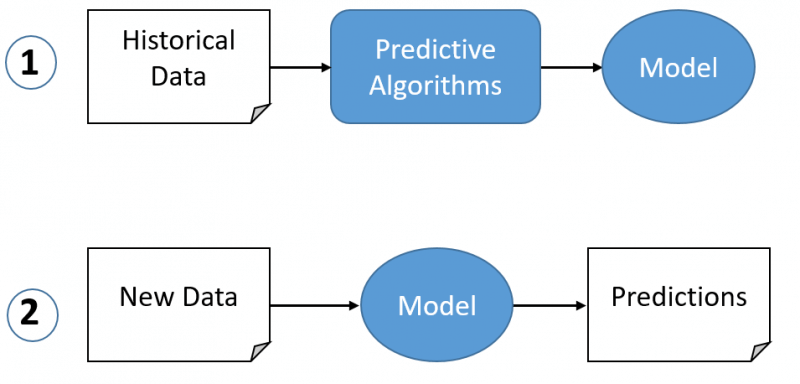 Predictive-Platform-Funktionsweise Predictive-Platform-Funktionsweise