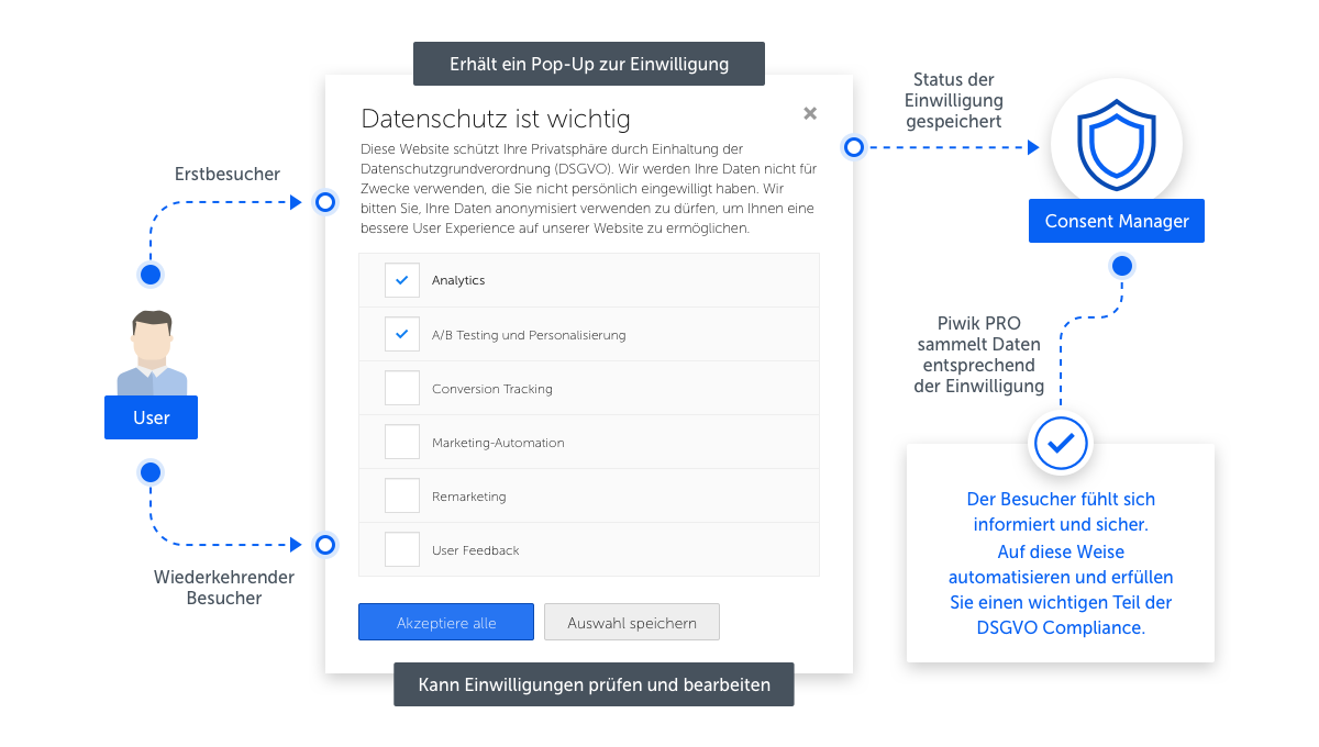 Piwik PRO Consent Manager