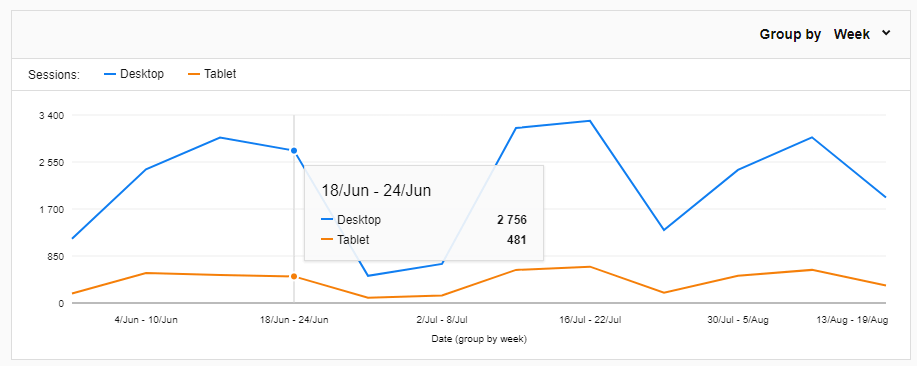 custom-reports-Liniendiagramm-traffic