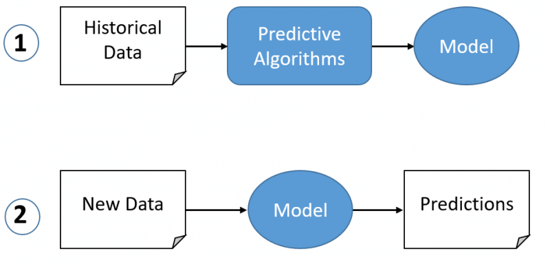 Predictive-Platform-Funktionsweise