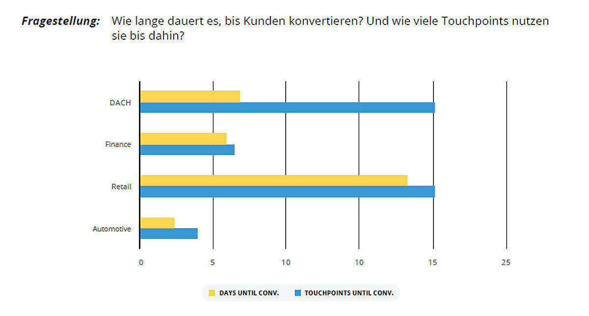 Anzahl der Touchpoints in verschiedenen Branchen