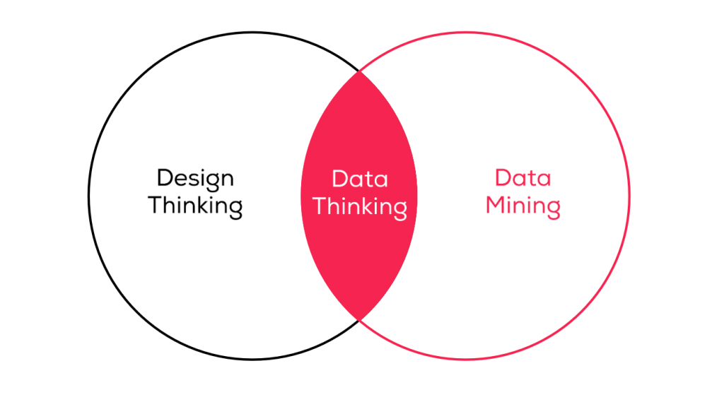 Data Thinking Konzept