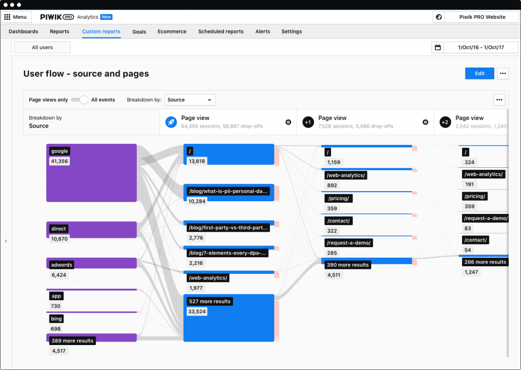 User Flow-Report in Piwik PRO