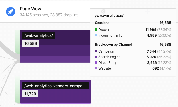 User Flow-Report nach Channels