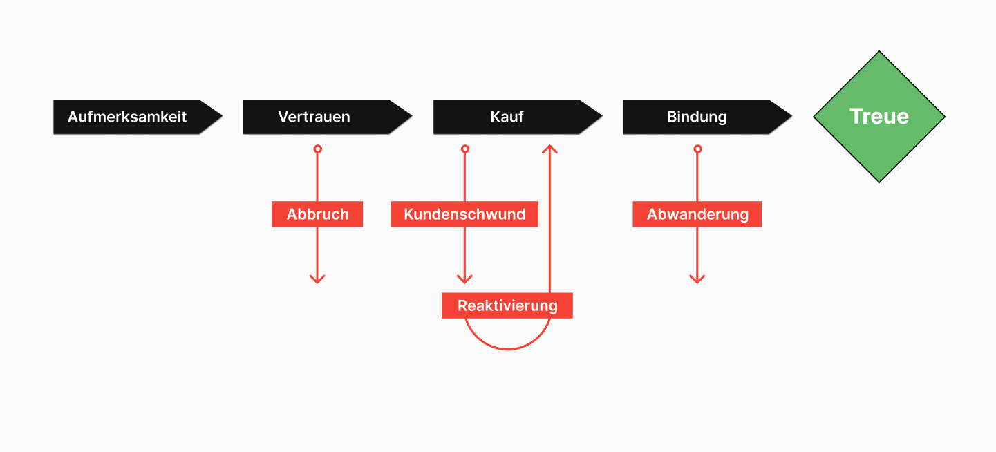 Das Customer Lifecycle Modell