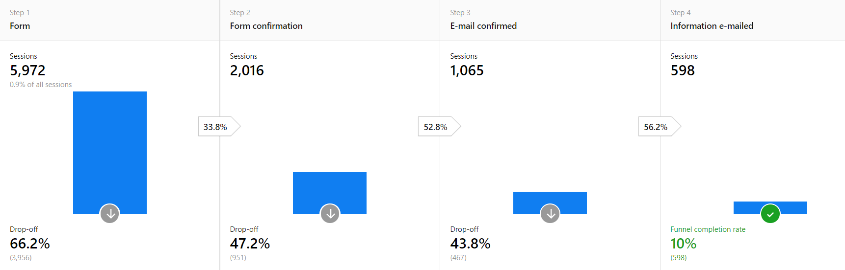 Funnel Report Piwik PRO