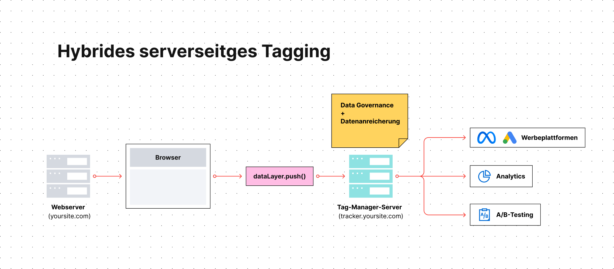 Hybrides Server Side Tagging-Schema