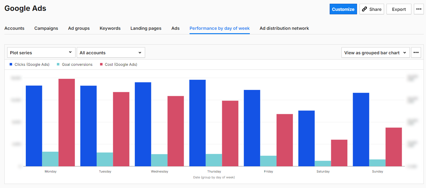 Google Ads Optimierung mithilfe des Basisberichts in Piwik PRO Analytics Suite - Performance nach Wochentag