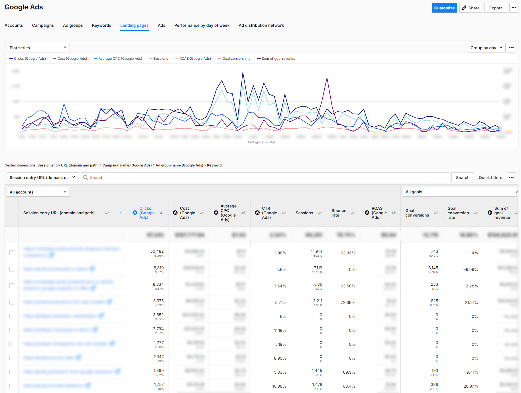 Google Ads Optimierung mithilfe des Basisberichts in Piwik PRO Analytics Suite -  Landing Pages