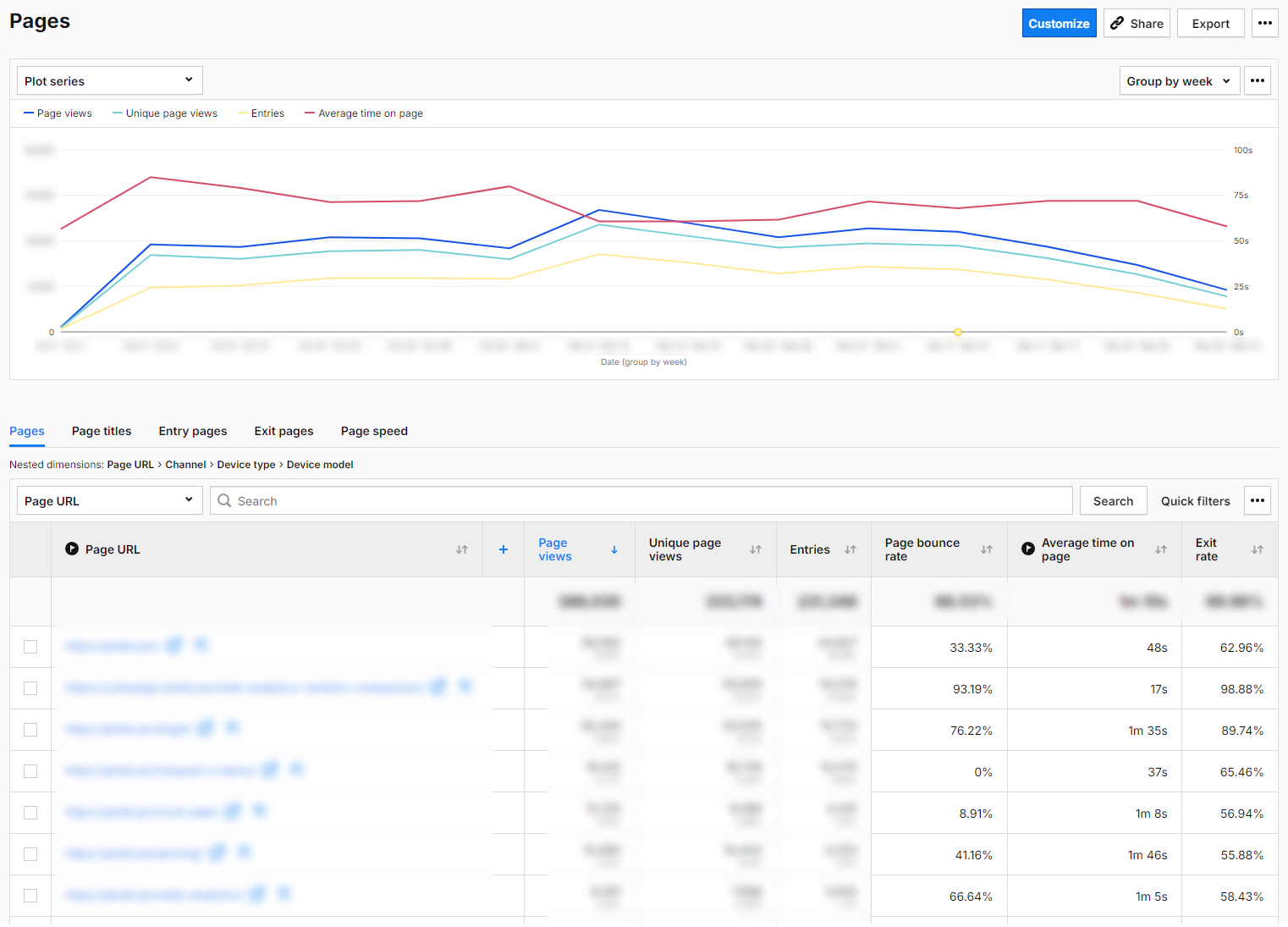 Google Ads Optimierung mithilfe des Basisberichts in Piwik PRO Analytics Suite -  Pages-Bericht
