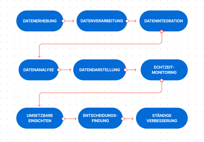 Echtzeit-Analyseverfahren