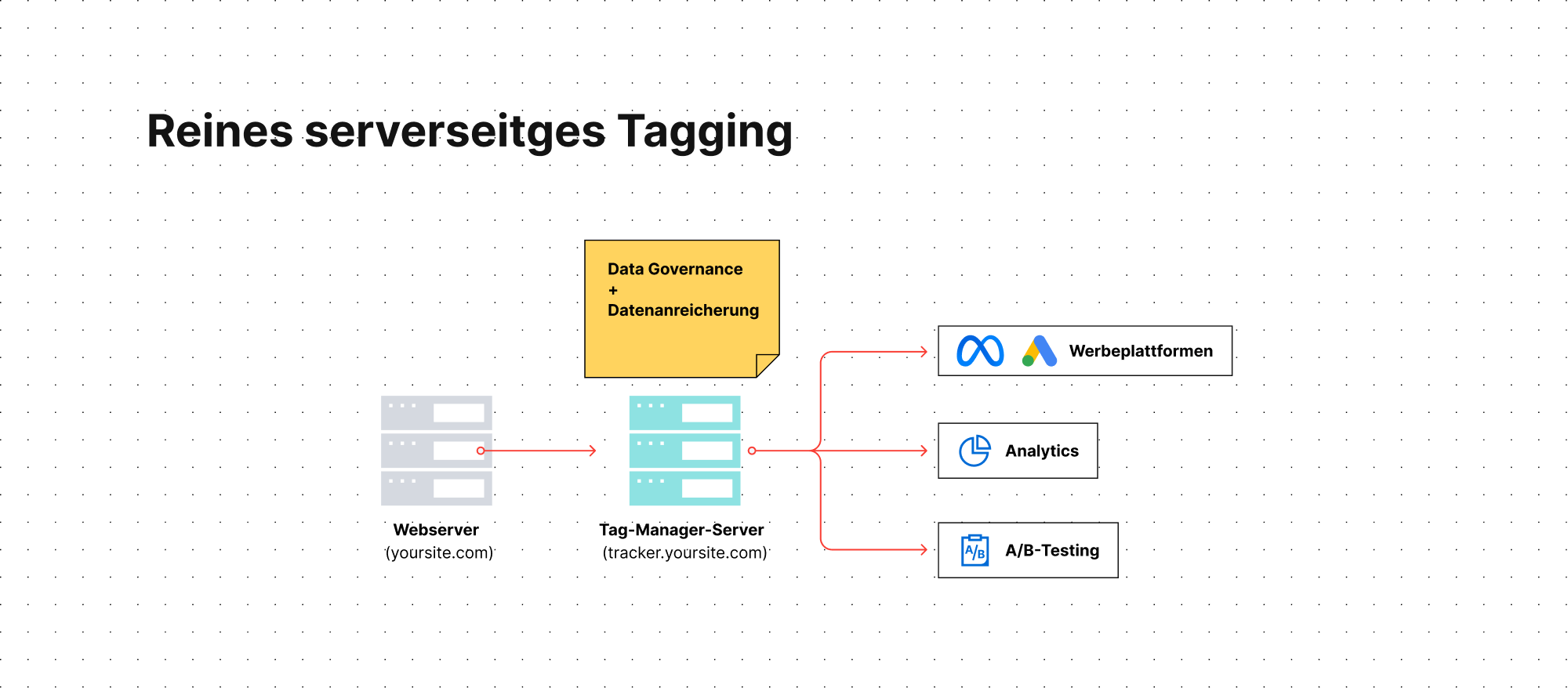 Reines Server Side Tagging-Schema