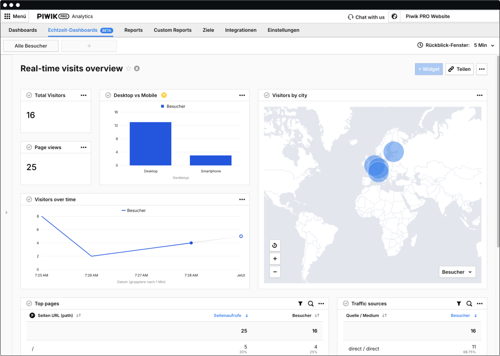 Piwik_Pro_Analytics_Suite_Echtzeit-daschboards