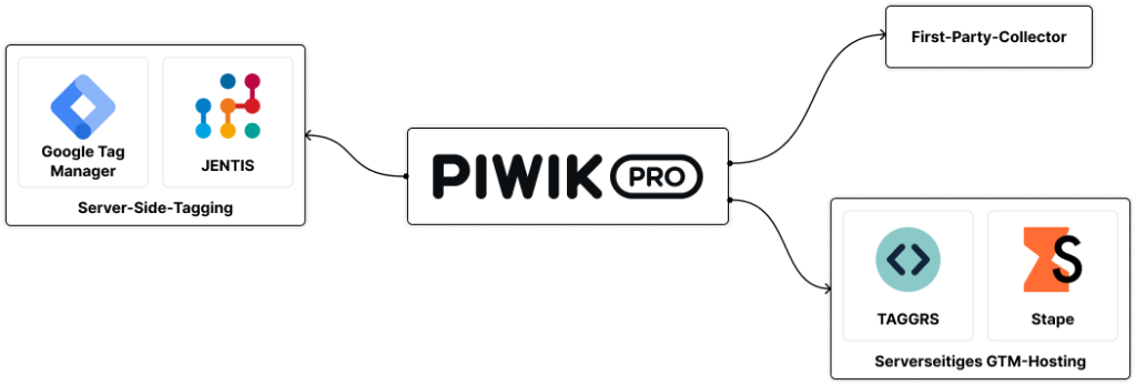 Piwik PRO Server-Side_Tracking und -Tagging