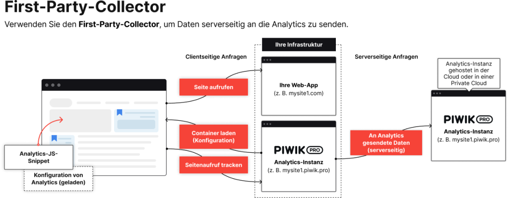 Piwik PRO Server-Side-Tracking mit einem First-Party-Collector