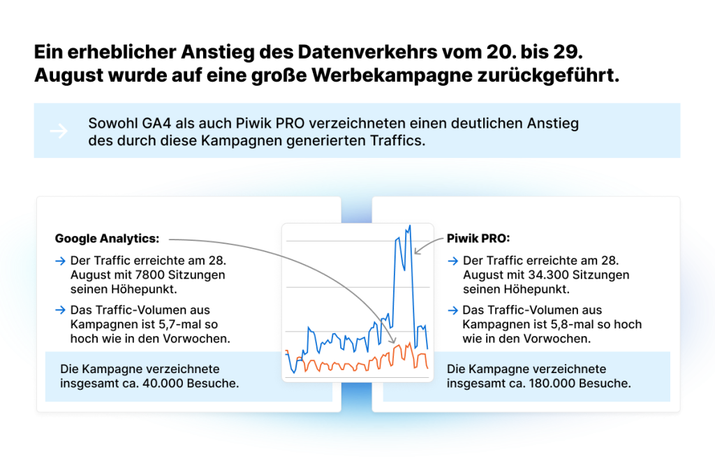 Hopkins Partner Spotlight - Anstieg des Datenverkehrs nach der Implementierung von Piwik PRO