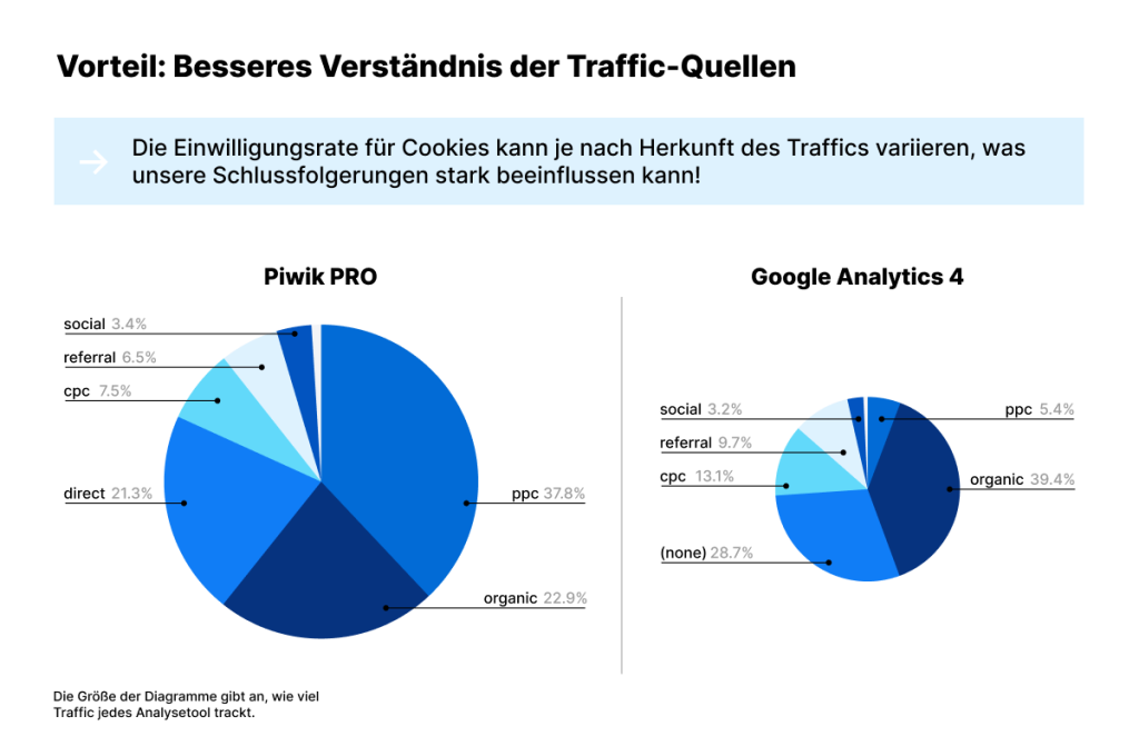 Hopkins Partner Spotlight - Besseres Verständnis der Traffic-Quellen mit Piwik PRO